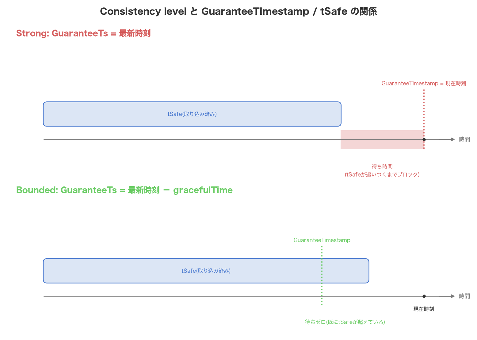 Strong consistencyとBounded consistencyのタイムライン比較図。上段のStrongではGuaranteeTimestampが現在時刻に一致するためtSafeが追いつくまでの待ち時間が赤帯で示され、下段のBoundedではGuaranteeTimestampが現在時刻からgracefulTime分過去にずれているため待ち時間がゼロになっている。