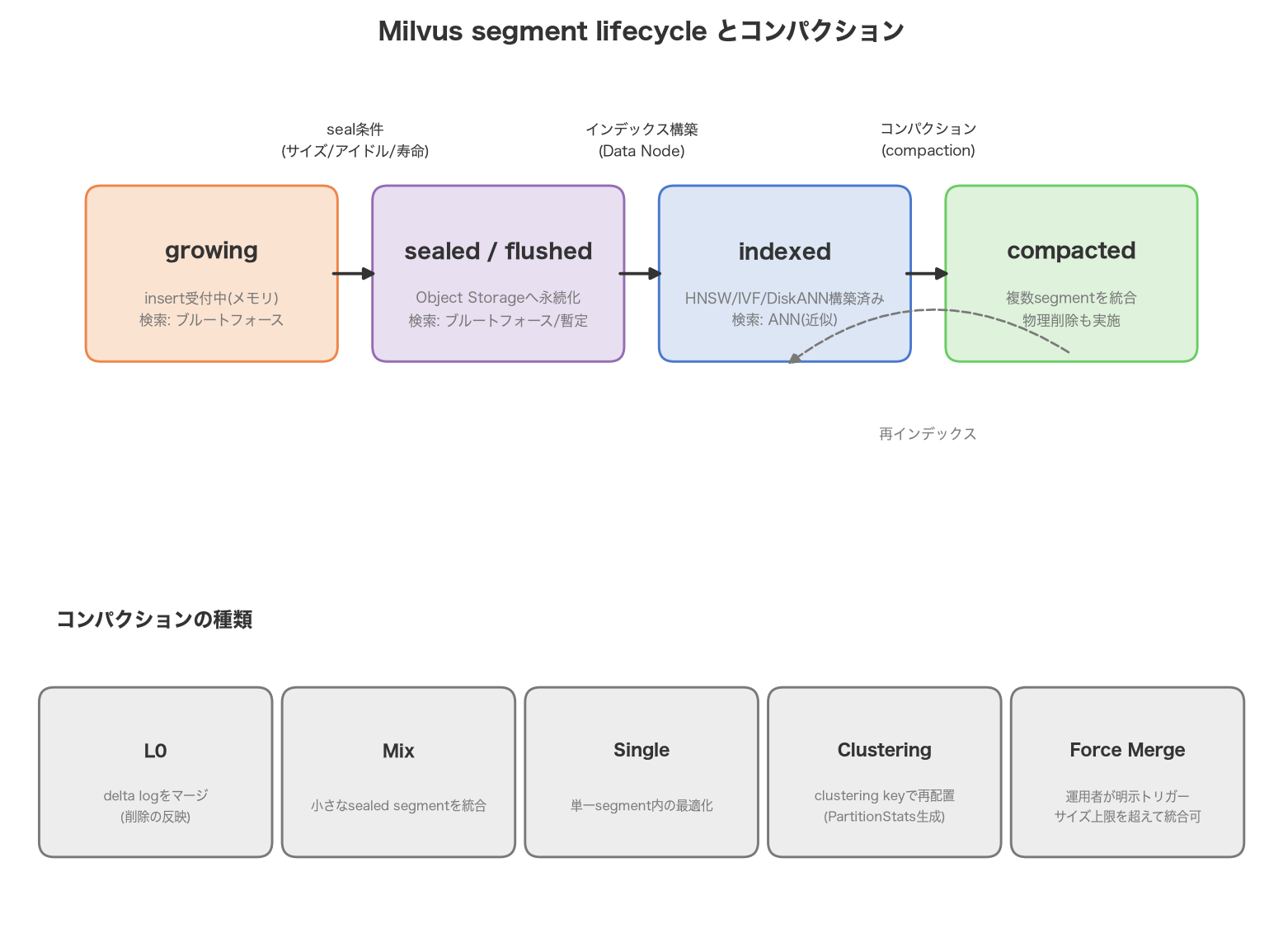 Milvusのsegment lifecycle状態遷移図。growing・sealed/flushed・indexed・compactedの4状態が角丸ボックスで並び、それぞれの遷移条件(seal条件・インデックス構築・コンパクション)がラベル付けされ、下部にL0/Mix/Single/Clustering/Force Mergeの5種のコンパクションが一覧されている。