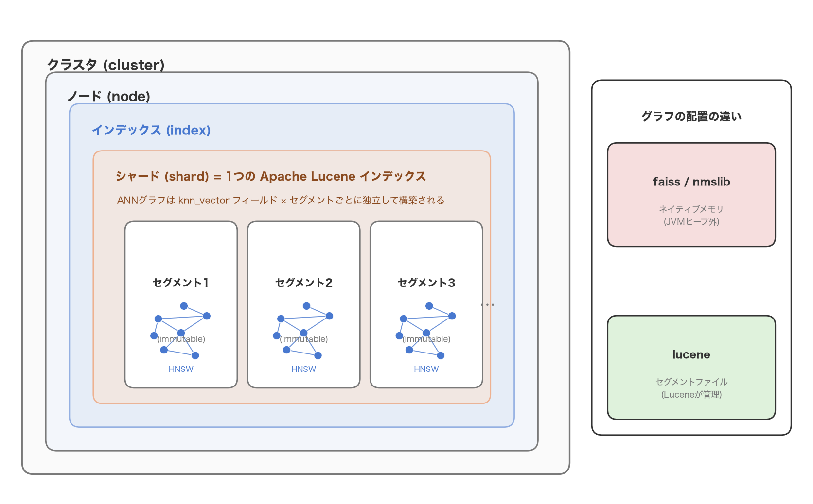 OpenSearchのクラスタ→ノード→インデックス→シャード→セグメントという階層と、各セグメントに独立したHNSWグラフが構築される様子。右の凡例はfaiss/nmslibのネイティブメモリ配置とluceneのセグメントファイル配置の違いを示す