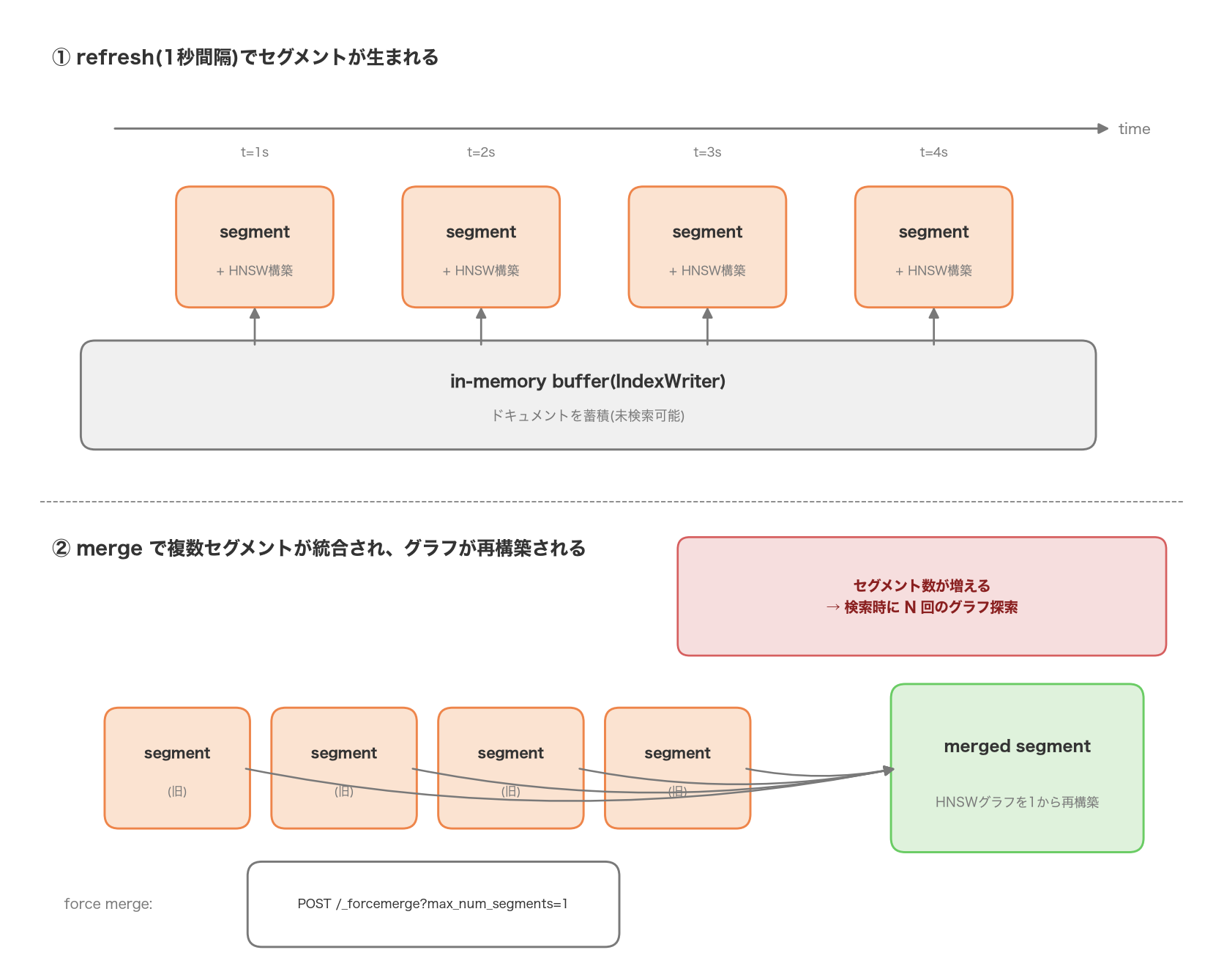 上段はrefresh(1秒間隔)のたびにin-memory bufferから新しいセグメントが生まれHNSWグラフが構築される様子、下段はmergeで複数の旧セグメントが1つのmerged segmentに統合されグラフが1から再構築される様子を示すタイムライン図