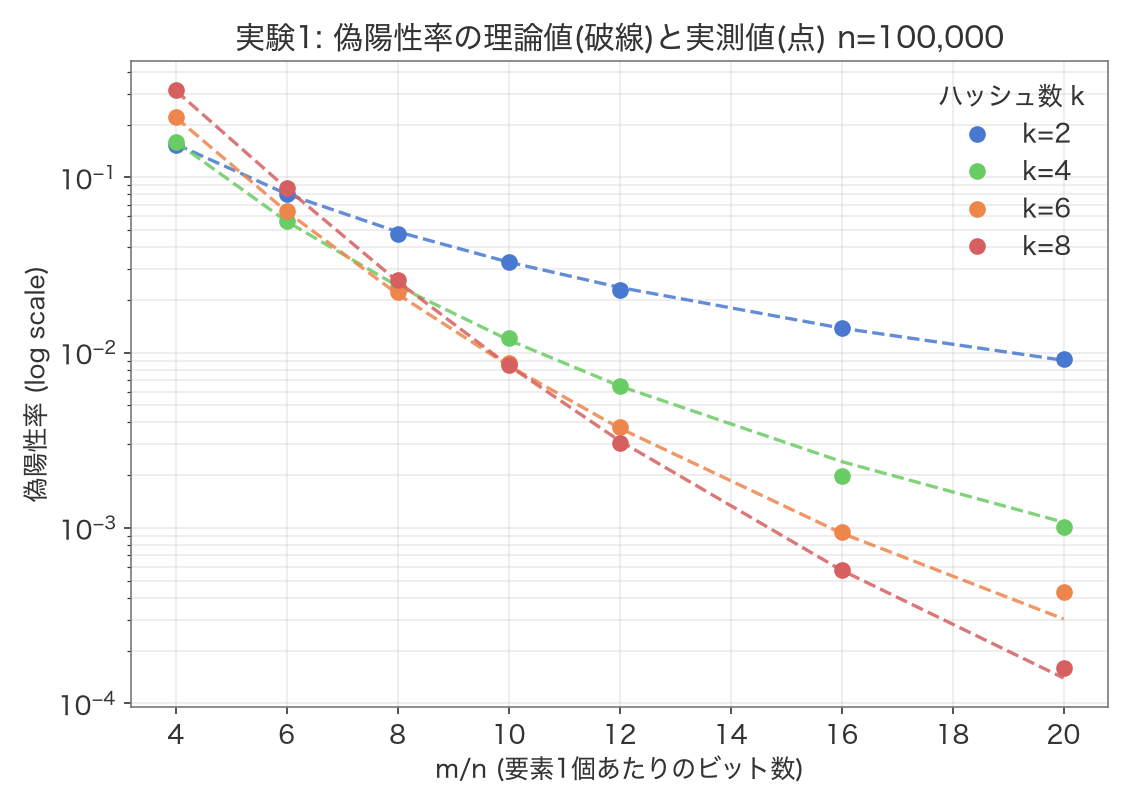 実験1の結果。m/n比を4から20まで振ったときの偽陽性率を、ハッシュ数k=2,4,6,8それぞれについて理論値(破線)と実測値(点)で重ねてプロットした図。両者はlog scaleの縦軸上でほぼ完全に重なっている