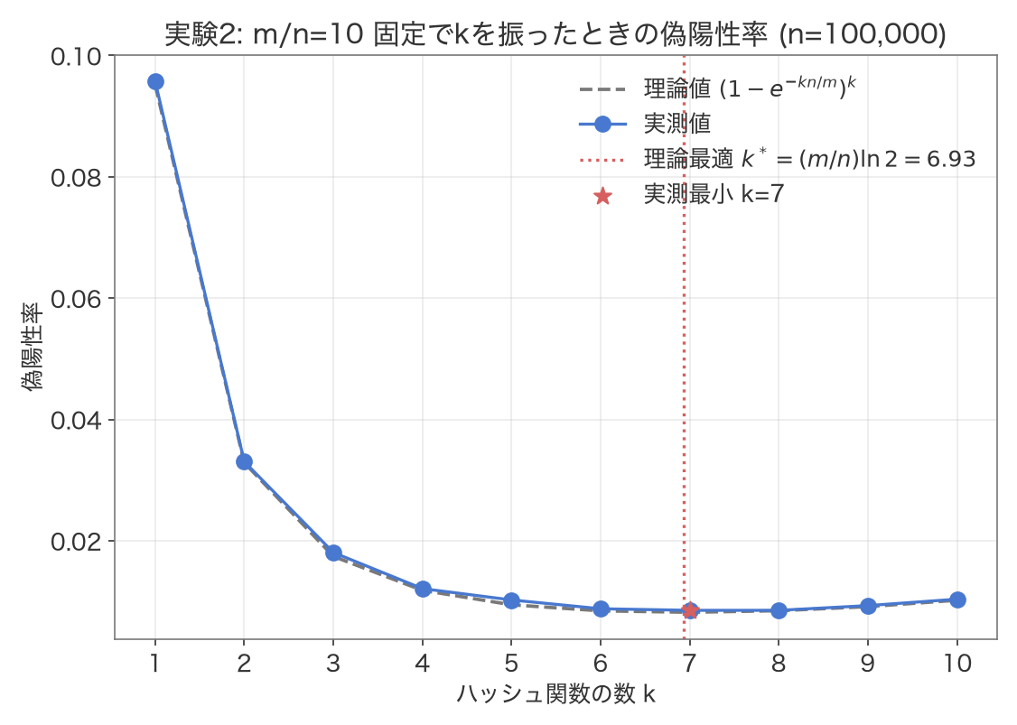 実験2の結果。m/n=10に固定してハッシュ数kを1から10まで振ったときの偽陽性率のU字カーブ。k=6.93付近(赤い点線)で理論値・実測値ともに最小になっている
