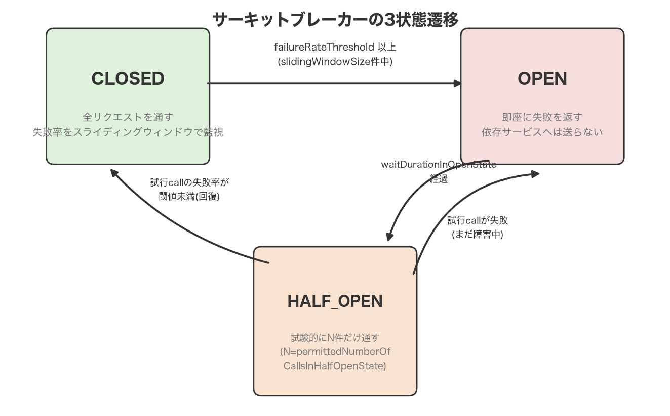サーキットブレーカーの3状態遷移図。CLOSEDからOPENへはfailureRateThreshold以上の失敗率で遷移し、OPENからHALF_OPENへはwaitDurationInOpenState経過後に遷移し、HALF_OPENでは試行callの失敗率に応じてCLOSEDに戻るかOPENに戻るかが決まる