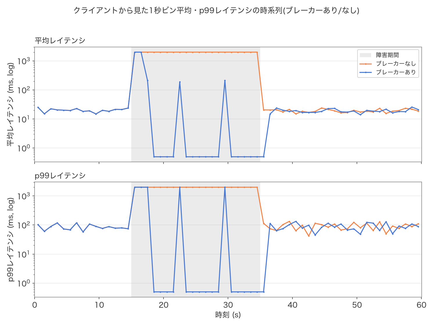 クライアントから見た1秒ビン平均・p99レイテンシの時系列。ブレーカーなし(オレンジ)は障害期間中ずっと平均・p99ともに2000ms付近に張り付くのに対し、ブレーカーあり(青)は障害発生から約2秒後に0.5ms程度まで急落し、Half-Open試行のタイミングでのみ一時的に2000ms付近まで跳ね上がる