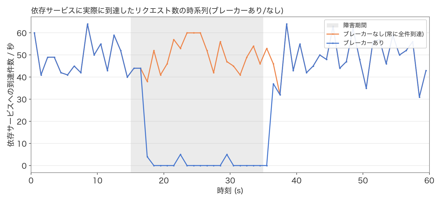 依存サービスに実際に到達したリクエスト数の1秒ビン時系列。ブレーカーなし(オレンジ)は障害期間中も1秒あたり40〜60件が途切れず依存サービスに到達し続けるのに対し、ブレーカーあり(青)は障害発生直後にほぼ0件まで落ち込み、Half-Open試行のタイミングでのみ数件のスパイクが生じる