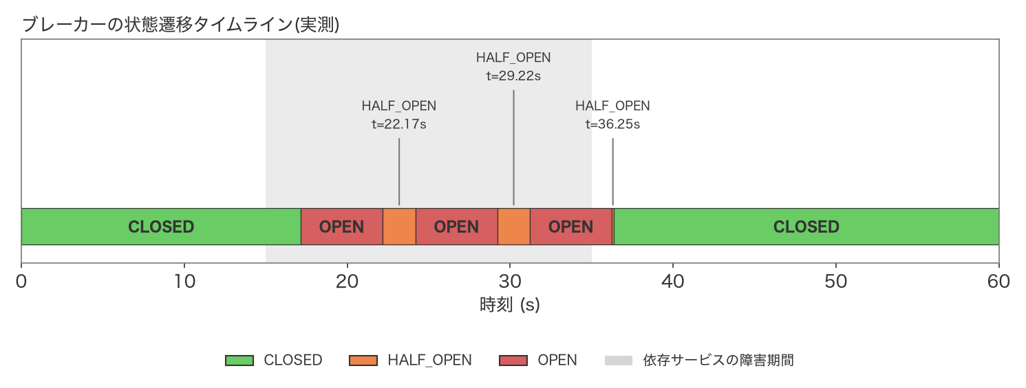 ブレーカーの状態遷移タイムライン。0〜17.17秒はCLOSED、17.17秒でOPENに遷移し、22.17秒と29.22秒の2回Half-Openを試みるがいずれも依存サービスがまだ障害中のためOPENに戻り、依存サービスの障害が終わった後の36.25秒の3回目のHalf-Open試行で成功しCLOSEDに復帰する