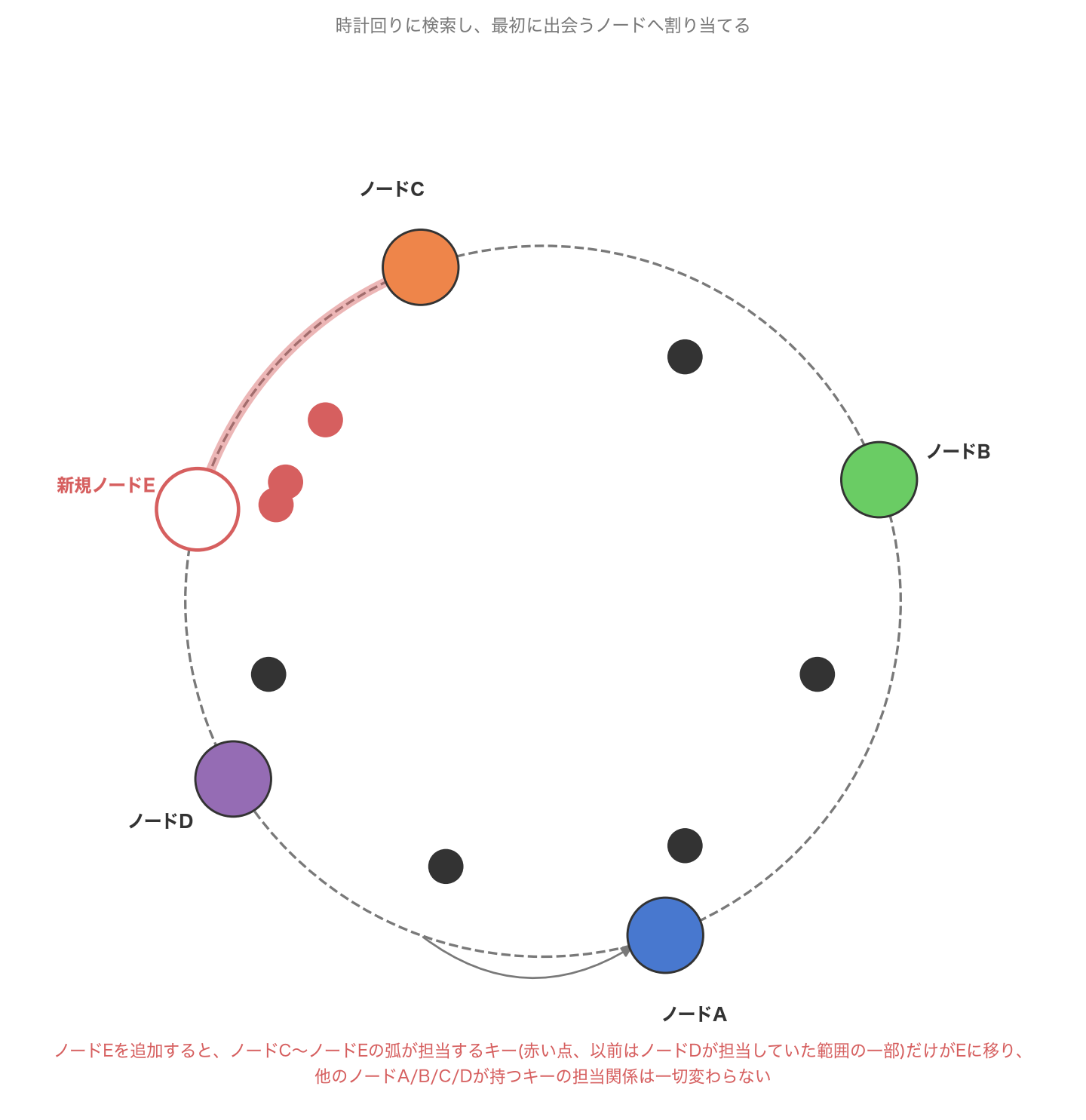 コンシステントハッシュのリング構造。ノードとキーを同じハッシュ空間の円環上に配置し、キーは時計回りに最初に出会うノードへ割り当てる。新規ノードEを追加すると、ノードCからノードEまでの弧が担当していたキー(以前はノードDの担当範囲の一部)だけがEに移り、他のノードA/B/C/Dの担当関係は変わらない