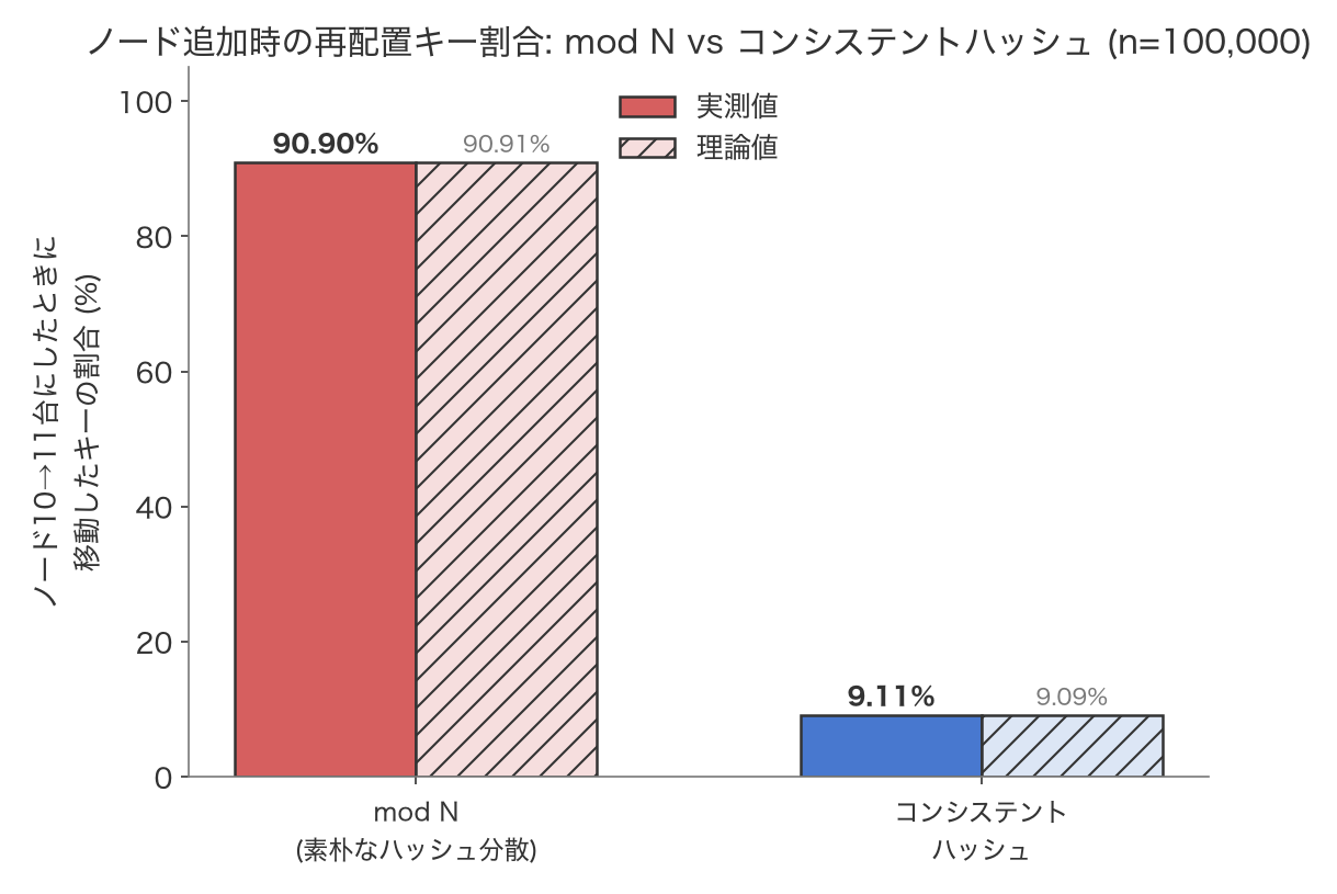ノードを10台から11台に増やしたときに移動するキーの割合を、mod N方式とコンシステントハッシュ方式で比較した棒グラフ。mod Nは実測90.90%(理論値90.91%)で壊滅的に再配置されるのに対し、コンシステントハッシュは実測9.11%(理論値9.09%)に抑えられている