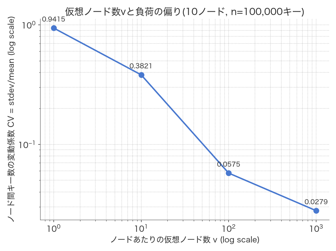 仮想ノード数vを1から1000まで振ったときの、ノード間キー数の変動係数(CV)の推移。両対数スケールで、vが増えるほどCVが単調に縮小し、負荷の偏りが小さくなっていく様子が確認できる