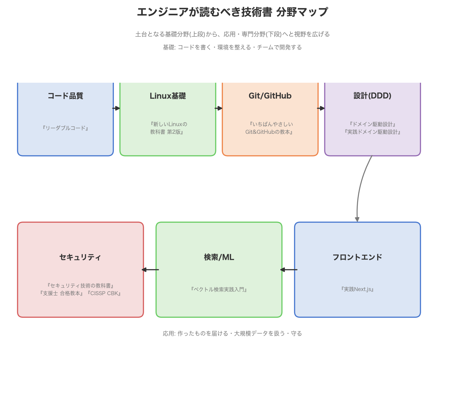 エンジニアが読むべき技術書の分野マップ。上段にコード品質(『リーダブルコード』)・Linux基礎(『新しいLinuxの教科書 第2版』)・Git/GitHub(『いちばんやさしいGit&GitHubの教本』)・設計DDD(『ドメイン駆動設計』『実践ドメイン駆動設計』)という基礎分野が並び、下段にフロントエンド(『実践Next.js』)・検索/ML(『ベクトル検索実践入門』)・セキュリティ(『セキュリティ技術の教科書』『支援士合格教本』『CISSP CBK』)という応用分野が続く。矢印は基礎から応用へ、コードを書く力から届ける・扱う・守る力へと視野が広がる流れを示す