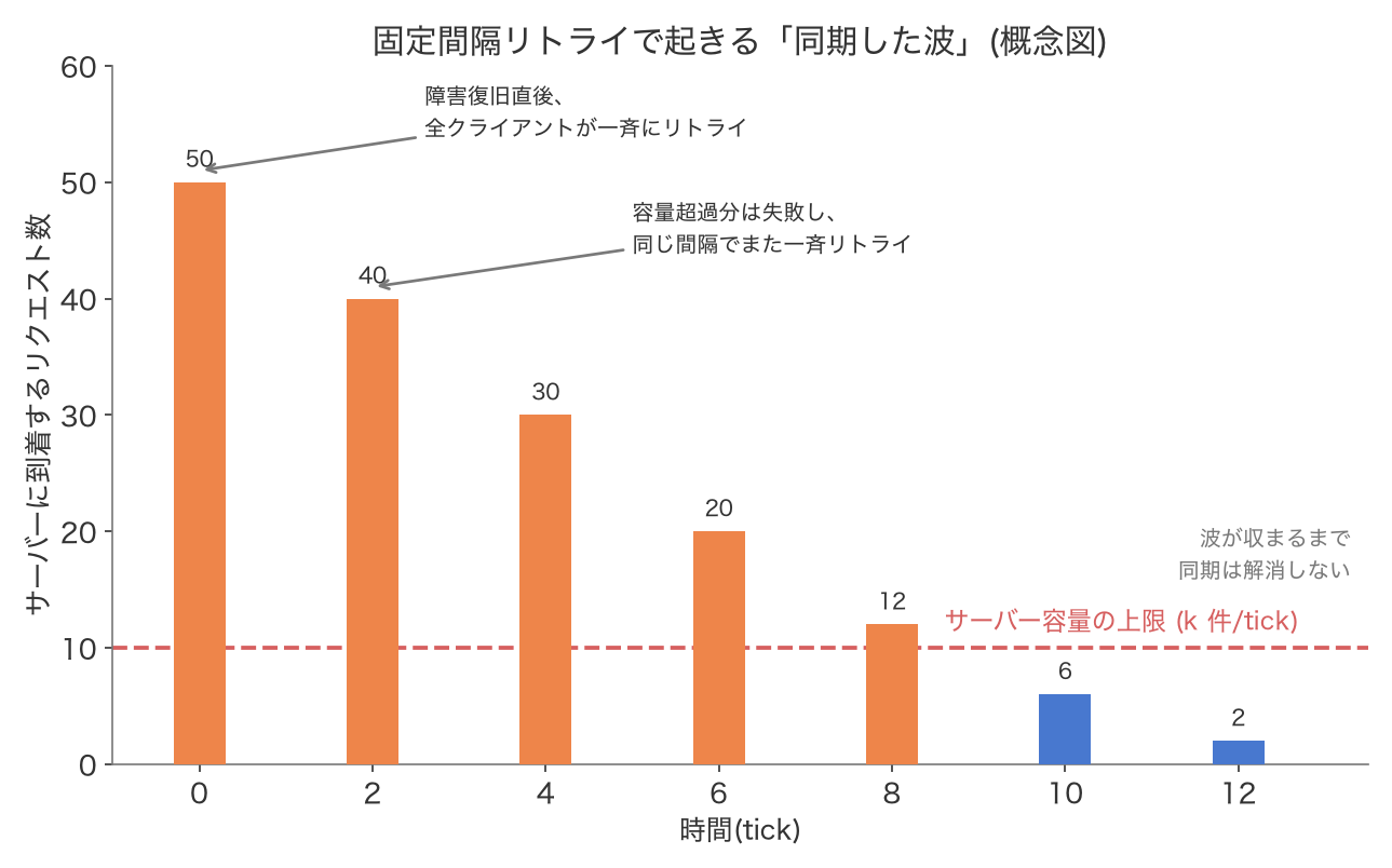 固定間隔リトライで起きる同期した波の概念図。サーバー容量k件/tickの上限を、tick=0,2,4,6,8で50→40→30→20→12件と徐々に減衰しながら繰り返し超過し、tick=10でようやく容量以下の6件に収まる