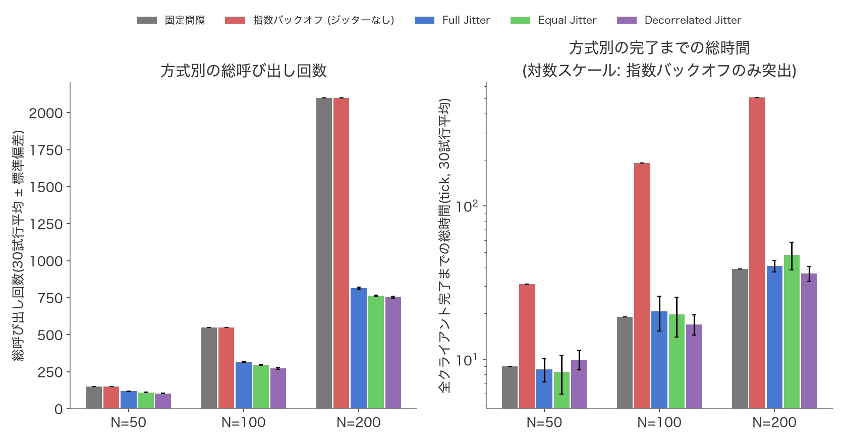 方式別の総呼び出し回数(左)と完了までの総時間(右、対数スケール)。N=50/100/200のいずれでも、固定間隔と指数バックオフ(ジッターなし)の総呼び出し回数は完全に一致し、ジッターを加えた3方式だけが総呼び出し回数を大きく削減している。一方、完了までの総時間は指数バックオフ(ジッターなし)だけが他方式より一桁以上長い