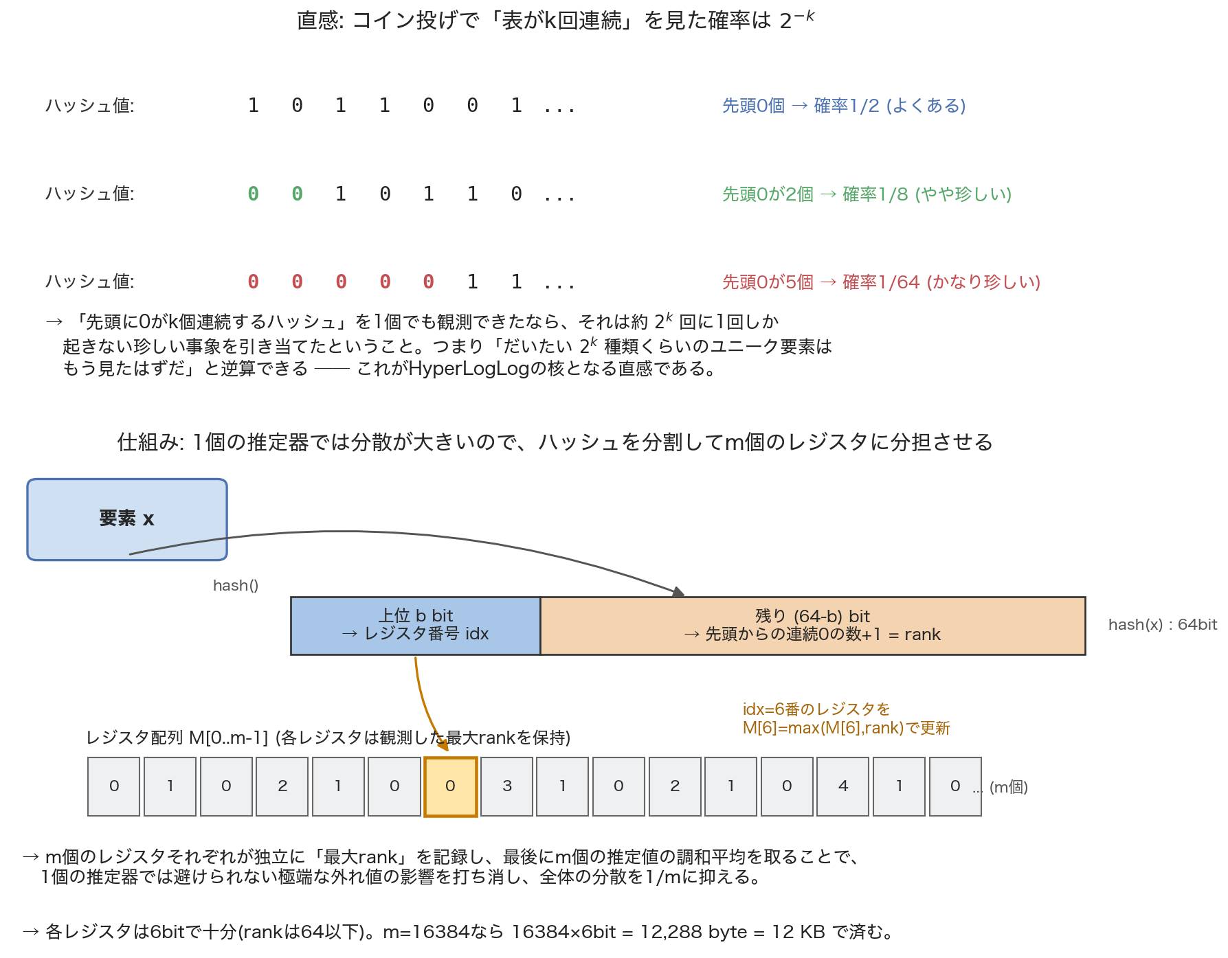 HyperLogLogの直感とレジスタ分割の仕組み。上段はコイン投げの喩えで先頭連続0の個数kが珍しいほど多くのユニーク要素を見た証拠になることを示し、下段はハッシュ値を上位ビット(レジスタ番号)と残りビット(rank)に分割し、m個のレジスタそれぞれが独立に最大rankを記録する仕組みを示す