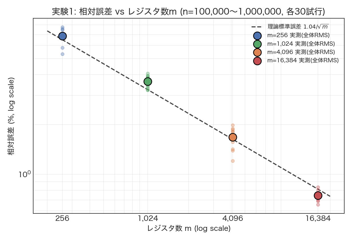実験1の結果。レジスタ数mを256から16384まで振ったときの相対誤差(log scale)を、理論標準誤差1.04/√mの破線と重ねてプロットした図。各mについて薄い点はn=10万〜100万の10通りの実測RMS誤差、濃い点は全体RMSで、理論線にほぼ乗っている