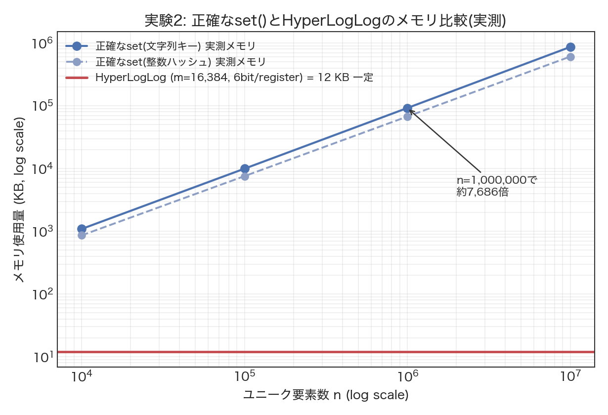 実験2の結果。ユニーク要素数nを1万から1000万まで振ったときの正確なsetの実測メモリ(実線、右肩上がり)と、HyperLogLog(m=16384)のレジスタメモリ12KB(赤い水平線、nに依らず一定)を対数スケールで比較した図。n=100万地点で両者の差は約7,686倍に達する