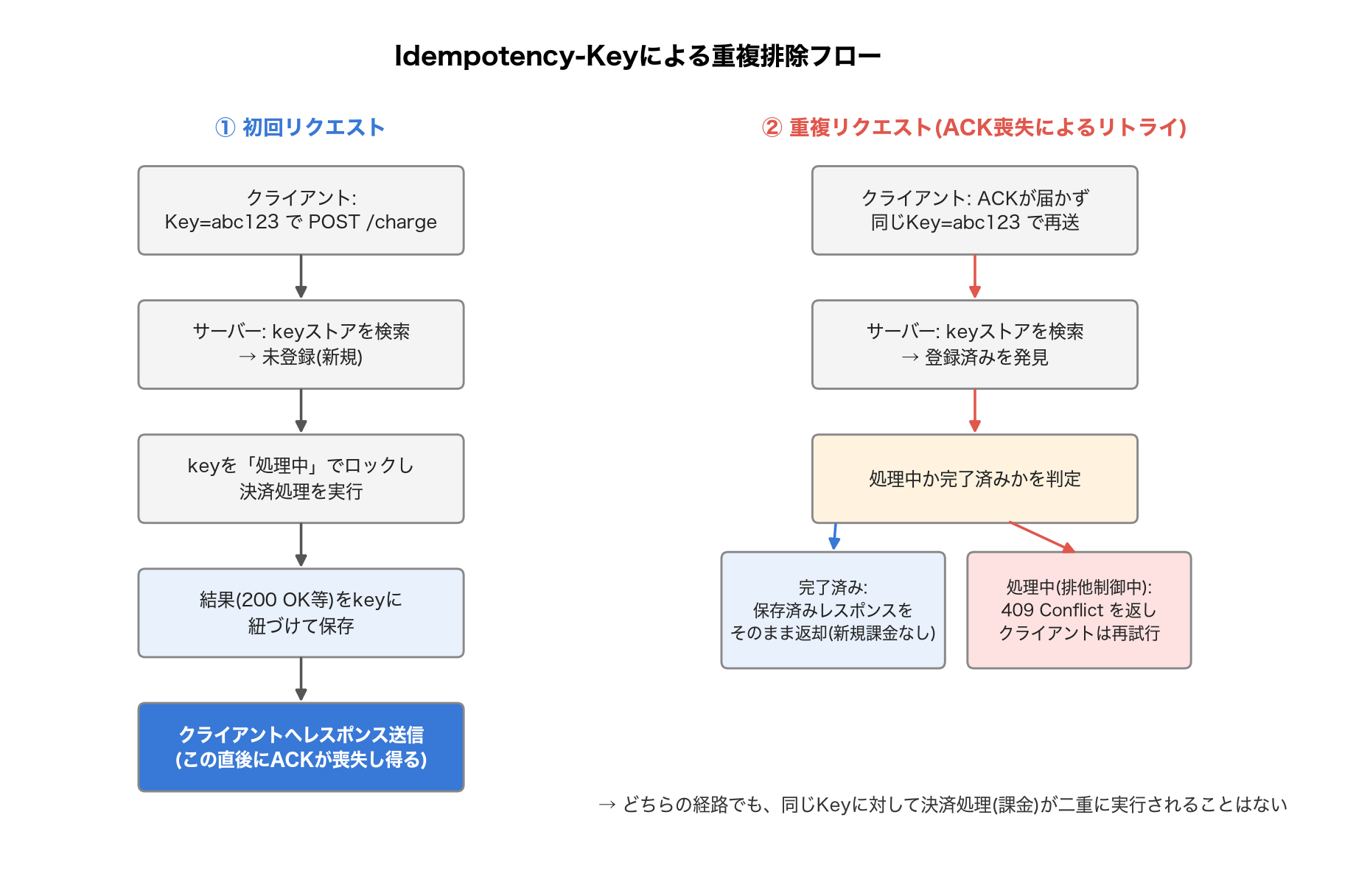 Idempotency-Keyによる重複排除フローの図。初回リクエストはキーストア未登録のため決済処理を実行して結果をキーに保存し、ACK喪失で再送された重複リクエストはキーストアに登録済みのエントリを発見して、完了済みなら保存済みレスポンスを返却、処理中なら409 Conflictを返すことで、どちらの経路でも二重課金を防ぐ