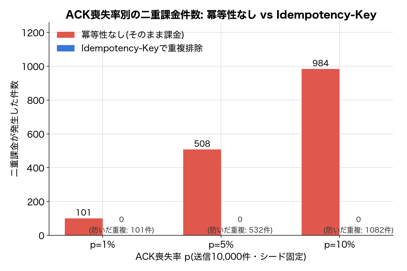 ACK喪失率別の二重課金件数を示す棒グラフ。冪等性なしの実装ではp=1%で101件、p=5%で508件、p=10%で984件と喪失率にほぼ比例して二重課金が増加するのに対し、Idempotency-Keyによる重複排除を行った実装ではいずれの喪失率でも二重課金は0件であり、防いだ重複受信件数はそれぞれ101件・532件・1,082件だった