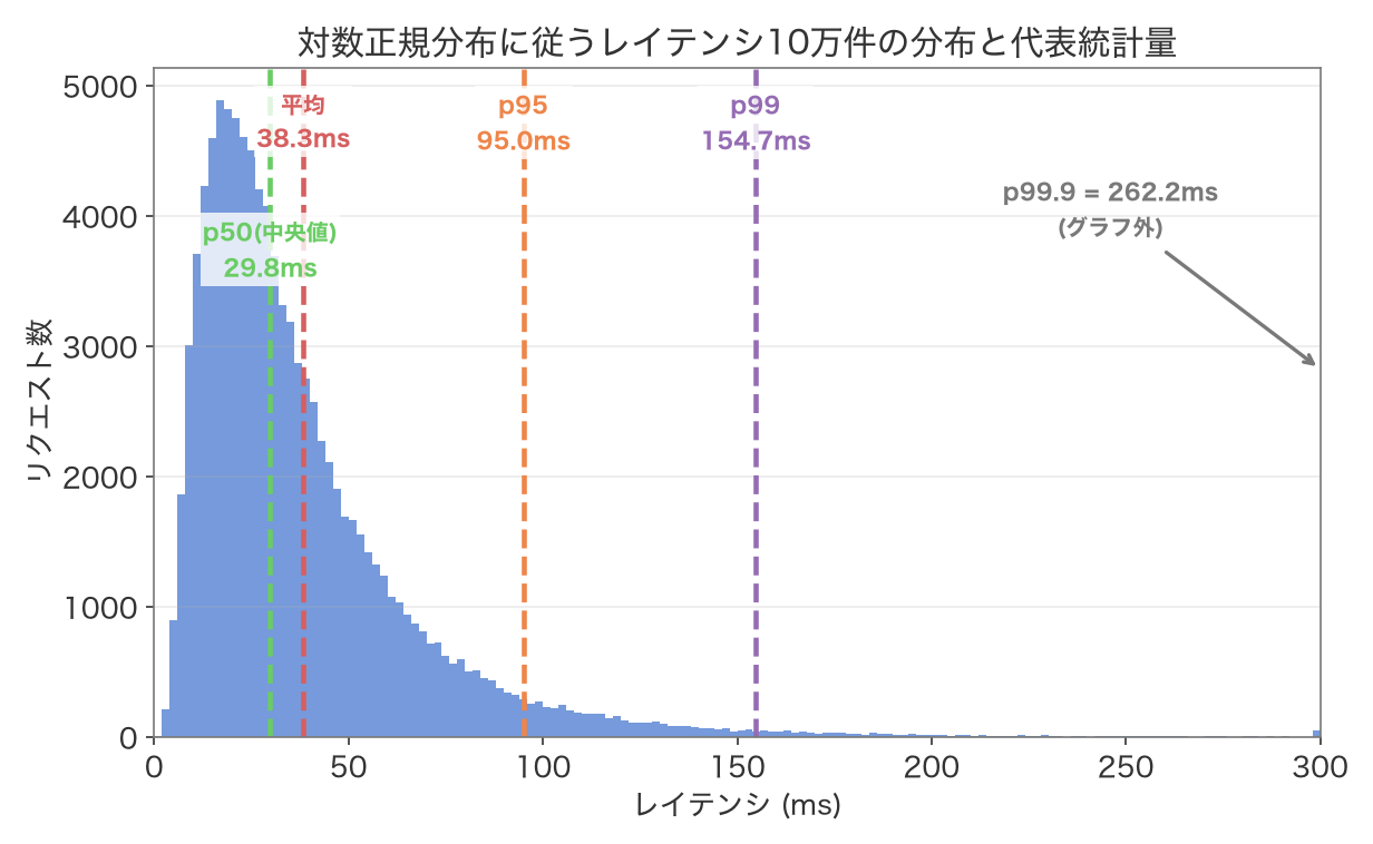 対数正規分布に従うレイテンシ10万件のヒストグラム。平均38.3ms、p50=29.8ms、p95=95.0ms、p99=154.7msの位置に縦線を引いた図。分布は左に鋭いピークを持ち右に長く裾を引いており、平均は分布のピーク(最頻値付近)より右に外れた位置にある