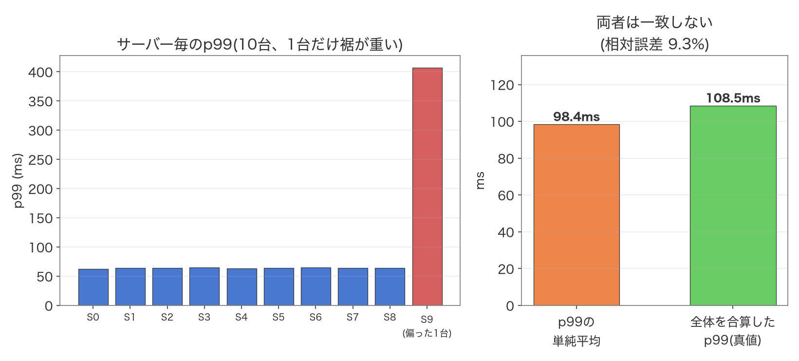 左図は10台のサーバー毎のp99を棒グラフで示し、9台は60ms台に固まっている一方、偏った1台だけ407msに突出している。右図はp99の単純平均98.4msと、全リクエストを合算した真のp99である108.5msを並べた棒グラフで、両者が一致せず相対誤差9.3%であることを示す