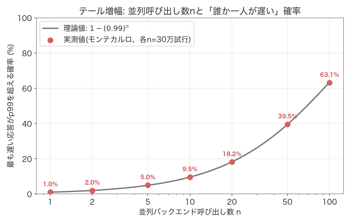 テール増幅の実測結果。横軸は並列バックエンド呼び出し数n(対数スケール)、縦軸は最も遅い応答がp99しきい値を超える確率。理論曲線1-(0.99)^nに対して、n=1/2/5/10/20/50/100それぞれで実測したモンテカルロ値がほぼ完全に重なっている。n=100では確率が63%を超える