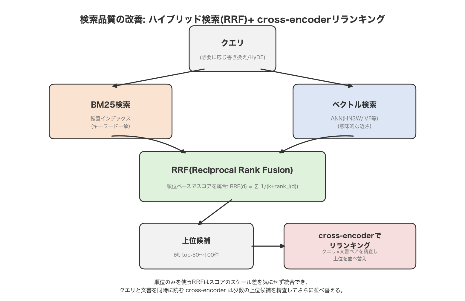 検索品質改善の流れを示す図。クエリがBM25検索とベクトル検索の両方に渡され、それぞれの結果がRRFで統合されて上位候補となり、cross-encoderによるリランキングでさらに並べ替えられる。