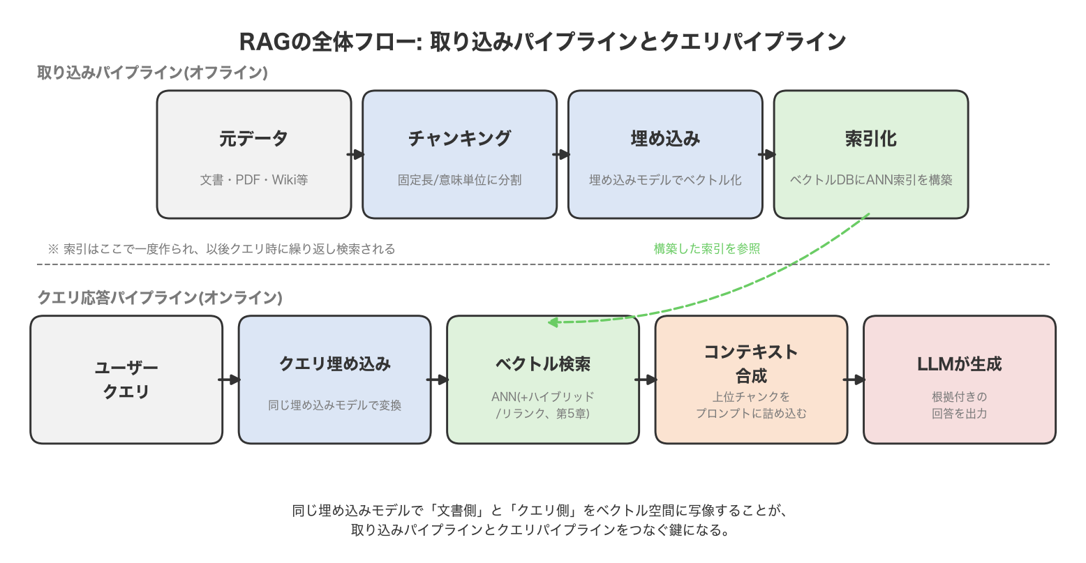 RAGの全体フローを示す図。上段は取り込みパイプラインで元データ→チャンキング→埋め込み→索引化の順に処理し、下段はクエリパイプラインでユーザークエリ→クエリ埋め込み→ベクトル検索→コンテキスト合成→LLMが生成の順に処理する。索引化されたデータはベクトル検索から参照される。