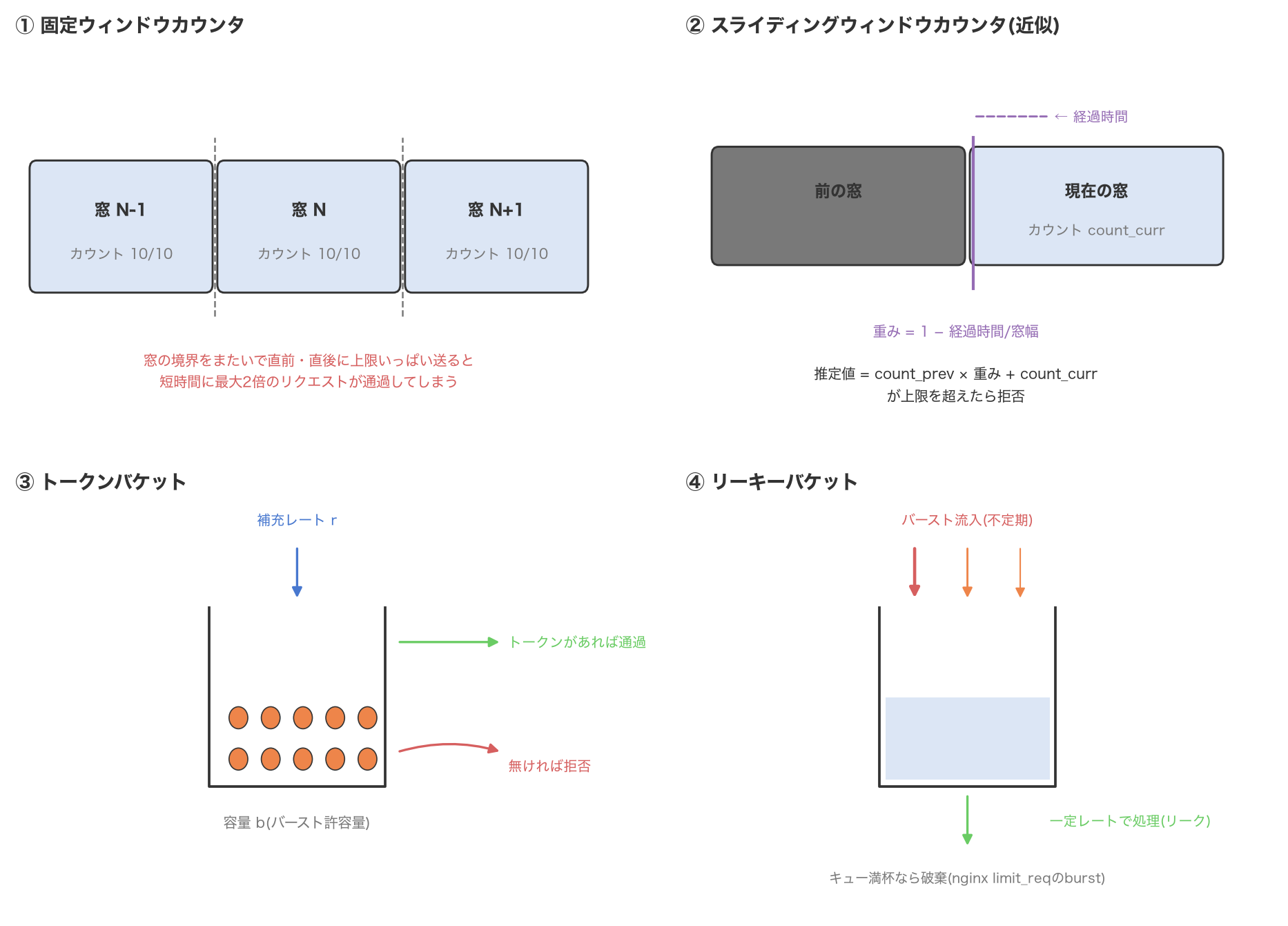 レートリミット4方式の概念図。固定ウィンドウは境界をまたぐと最大2倍通過してしまう問題、スライディングウィンドウカウンタは前後の窓の重み付き推定、トークンバケットは補充レートrと容量bのバケット、リーキーバケットは一定レートで処理するキューとして図示している
