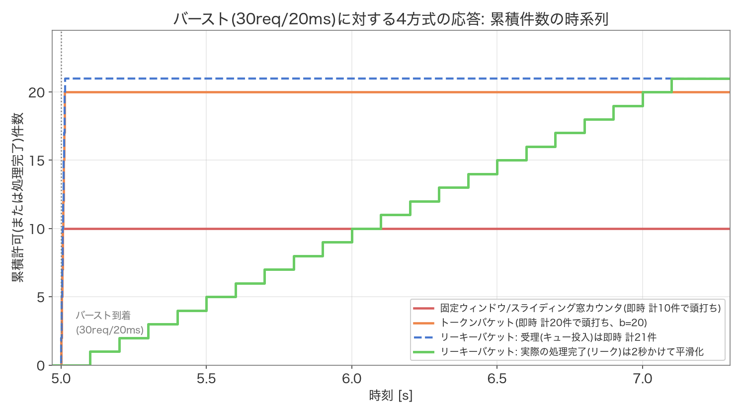 バースト(30リクエスト/20ミリ秒)に対する4方式の応答を時系列で示した図。固定ウィンドウとスライディングウィンドウカウンタは即座に10件で頭打ちになり、トークンバケットは即座に20件で頭打ちになる一方、リーキーバケットは21件を即座に受理しつつ実際の処理完了は2秒かけて一定レートで平滑化される様子を示している