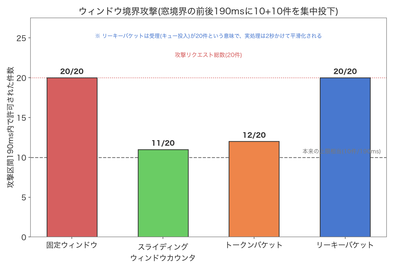 ウィンドウ境界攻撃の実験結果を示す棒グラフ。固定ウィンドウとリーキーバケットは攻撃区間190ms内で20件中20件を許可する一方、スライディングウィンドウカウンタは11件、トークンバケットは12件に抑えられている。本来の上限相当である10件のラインと攻撃リクエスト総数20件のラインを補助線として示している