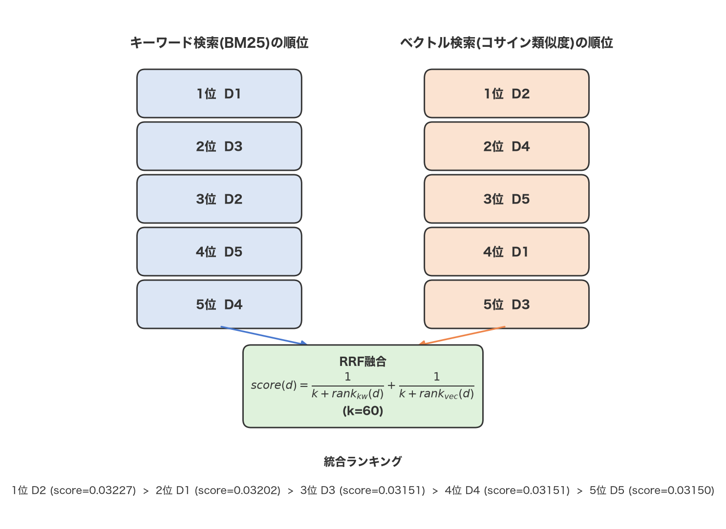 RRF計算の概念図。キーワード検索(BM25)の順位リストとベクトル検索の順位リストがそれぞれ独立に文書を並べ、両方の順位を1/(k+rank)の和で統合してRRF融合スコアを計算する。統合後はD2, D1, D3とD4(同点), D5の順になる