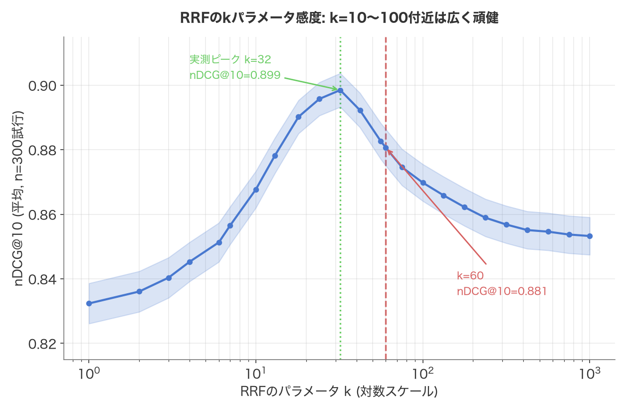 kパラメータの感度掃引。横軸は対数スケールのk(1〜1000)、縦軸はnDCG@10。k=10〜100付近でなだらかな山を描き、実測ピークはk=32(nDCG@10=0.899)、k=60では0.881。k=1000まで振ってもnDCG@10は0.853と大きくは崩れない