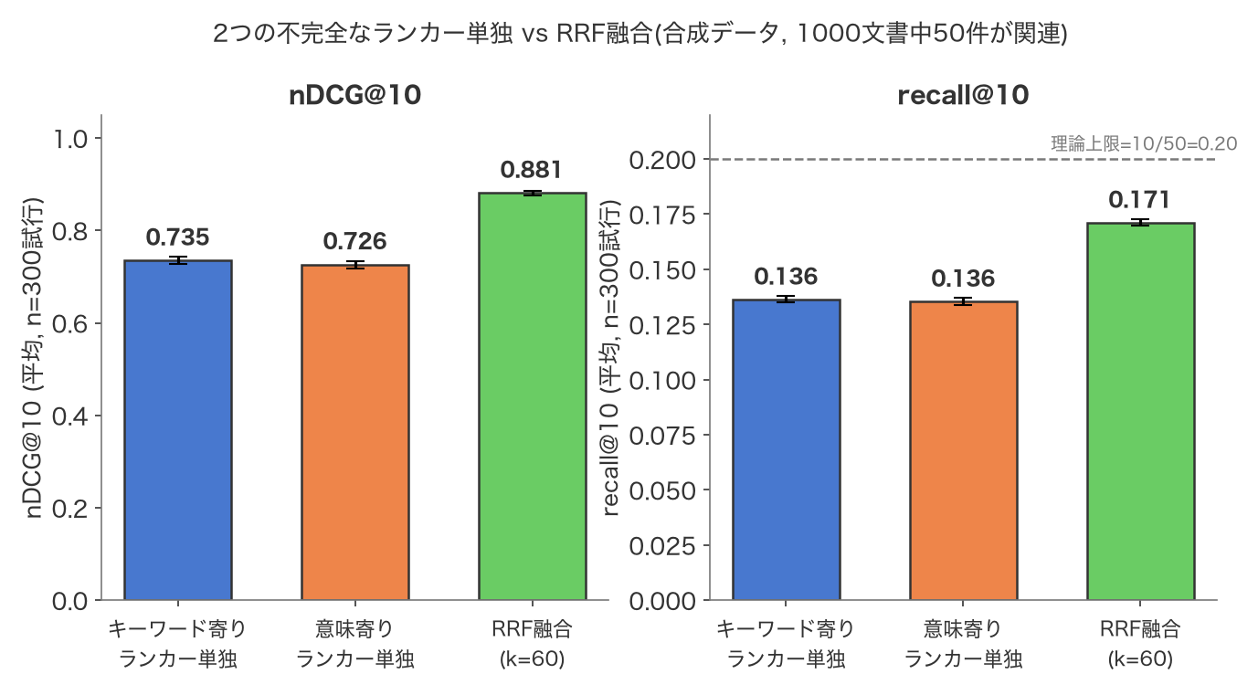 単独ランカーとRRF融合のnDCG@10・recall@10比較の棒グラフ。nDCG@10はキーワード寄り0.735、意味寄り0.726に対しRRF融合0.881。recall@10はキーワード寄り0.136、意味寄り0.136に対しRRF融合0.171(理論上限0.20)