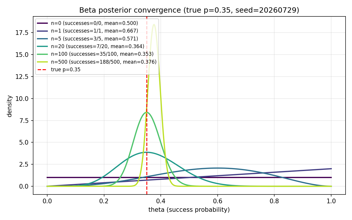 Beta事後分布の収束過程(真の p=0.35)。試行回数nが増えるほど分布が真値の周りに鋭く集中していく