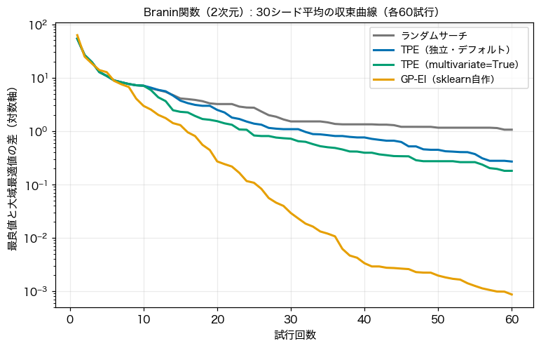 Branin関数での収束曲線比較（30シード平均、対数軸）。GP-EIが一貫して最速で60試行後にギャップ0.001未満まで到達。TPE（multivariate=True）がそれに続き、独立TPE、ランダムサーチの順。ランダムサーチは20試行以降ほぼ改善が止まる