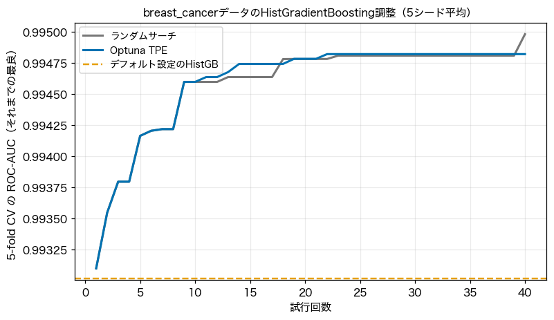 breast_cancerデータでのチューニング曲線（5シード平均）。デフォルト設定のAUC 0.9930に対し、ランダムサーチ・Optuna TPEともに10試行前後で0.9946に到達し、以降はほぼ横ばい。両者の曲線はほとんど重なっている